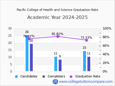 Pacific College of Health and Science graduation rate by gender