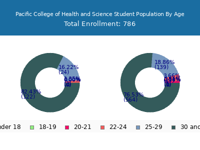 Pacific College of Health and Science 2024 Student Population Age Diversity Pie chart