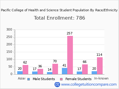 Pacific College of Health and Science 2025 Student Population by Gender and Race chart
