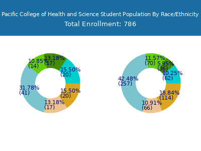 Pacific College of Health and Science 2025 Student Population by Gender and Race chart