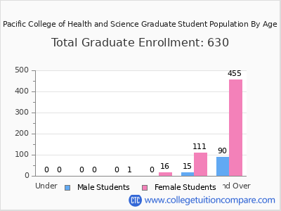 Pacific College of Health and Science 2024 Graduate Enrollment by Age chart