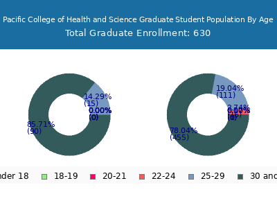 Pacific College of Health and Science 2024 Graduate Enrollment Age Diversity Pie chart