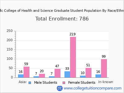 Pacific College of Health and Science 2025 Graduate Enrollment by Gender and Race chart