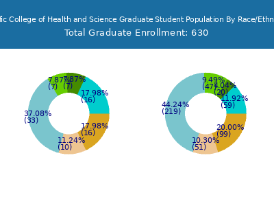 Pacific College of Health and Science 2025 Graduate Enrollment by Gender and Race chart
