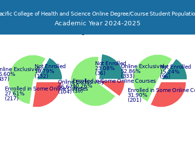 Pacific College of Health and Science 2025 Online Student Population chart