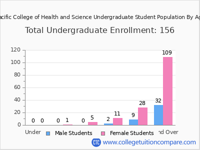 Pacific College of Health and Science 2024 Undergraduate Enrollment by Age chart