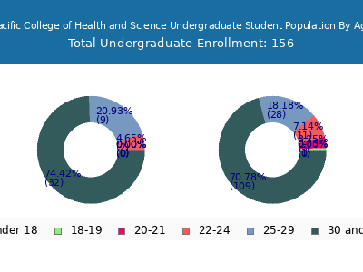 Pacific College of Health and Science 2024 Undergraduate Enrollment Age Diversity Pie chart