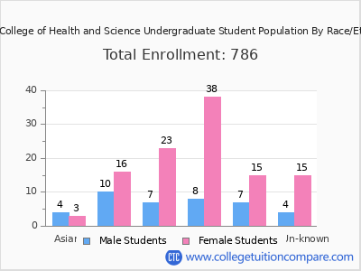 Pacific College of Health and Science 2025 Undergraduate Enrollment by Gender and Race chart
