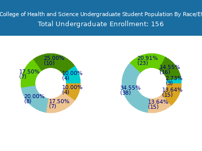 Pacific College of Health and Science 2025 Undergraduate Enrollment by Gender and Race chart