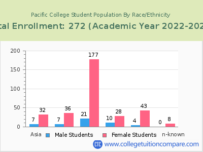 Pacific College 2023 Student Population by Gender and Race chart