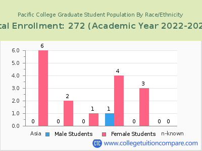 Pacific College 2023 Graduate Enrollment by Gender and Race chart
