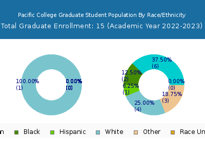 Pacific College 2023 Graduate Enrollment by Gender and Race chart