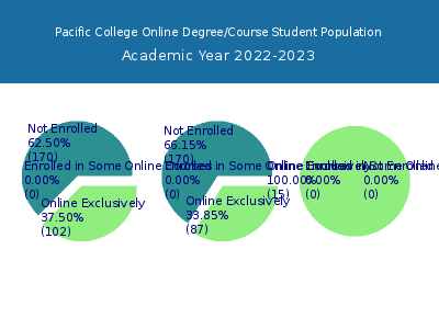Pacific College 2023 Online Student Population chart