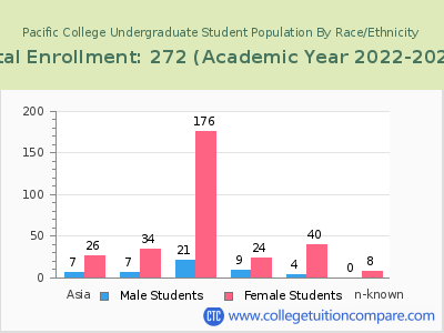 Pacific College 2023 Undergraduate Enrollment by Gender and Race chart