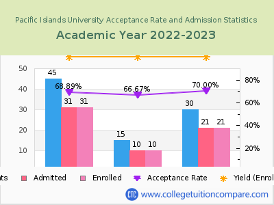 Pacific Islands University 2023 Acceptance Rate By Gender chart
