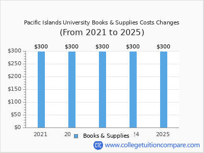 Pacific Islands University 2025 books & supplies cost chart