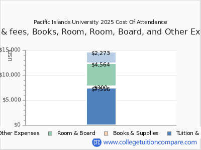 Pacific Islands University 2025 COA (cost of attendance) chart