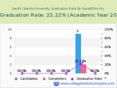 Pacific Islands University graduation rate by race