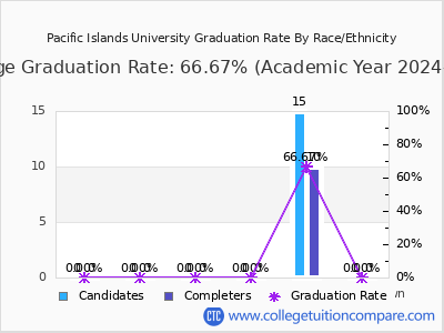 Pacific Islands University graduation rate by race