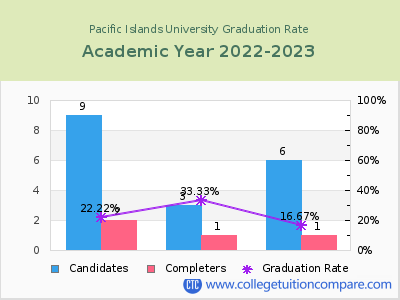 Pacific Islands University graduation rate by gender