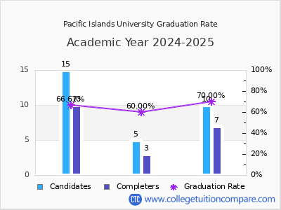 Pacific Islands University graduation rate by gender