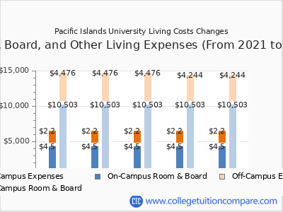 Pacific Islands University 2025 room & board cost chart