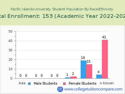 Pacific Islands University 2023 Student Population by Gender and Race chart