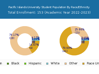 Pacific Islands University 2023 Student Population by Gender and Race chart