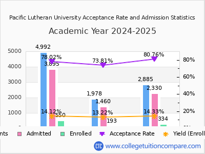 Pacific Lutheran University 2025 Acceptance Rate By Gender chart