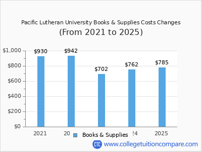 Pacific Lutheran University 2025 books & supplies cost chart
