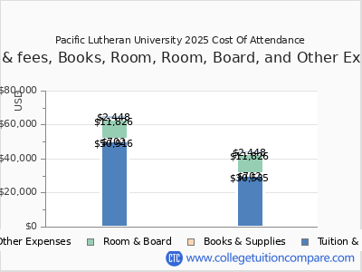 Pacific Lutheran University 2025 COA (cost of attendance) chart