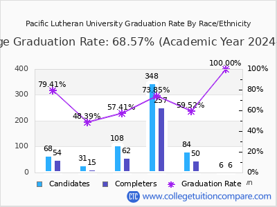 Pacific Lutheran University graduation rate by race