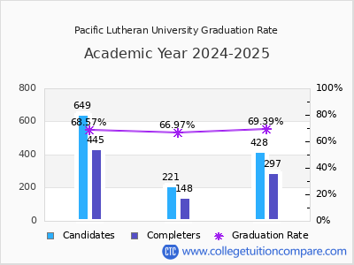 Pacific Lutheran University graduation rate by gender