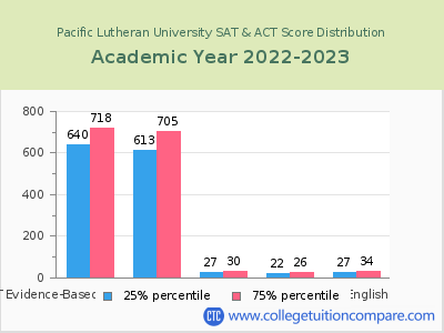 Pacific Lutheran University 2023 SAT and ACT Score Chart