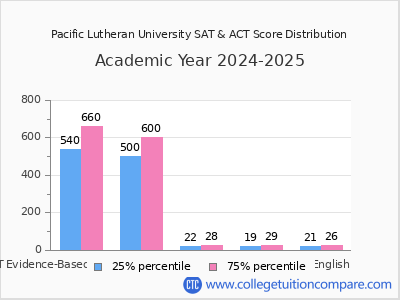 Pacific Lutheran University 2025 SAT and ACT Score Chart