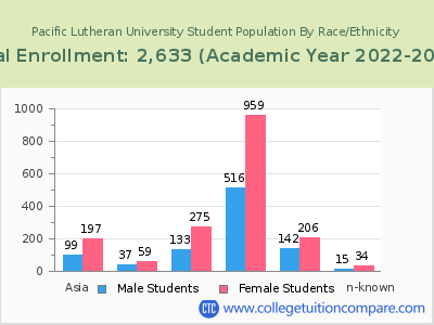 Pacific Lutheran University 2023 Student Population by Gender and Race chart