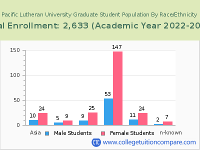 Pacific Lutheran University 2023 Graduate Enrollment by Gender and Race chart
