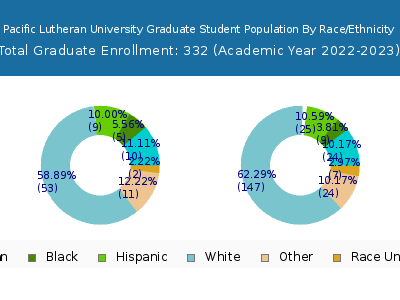 Pacific Lutheran University 2023 Graduate Enrollment by Gender and Race chart