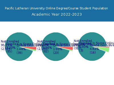 Pacific Lutheran University 2023 Online Student Population chart