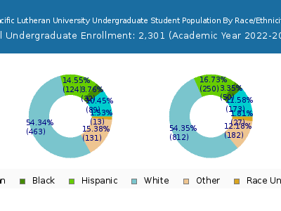 Pacific Lutheran University 2023 Undergraduate Enrollment by Gender and Race chart