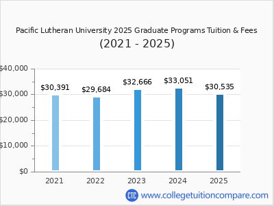 Pacific Lutheran University 2025 graduate tuition chart
