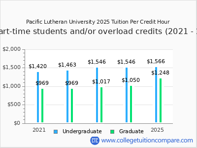 Pacific Lutheran University 2025 cost per credit hour chart