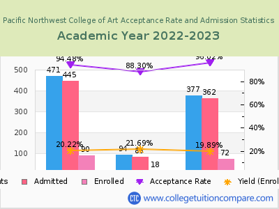 Pacific Northwest College of Art 2023 Acceptance Rate By Gender chart