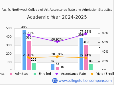 Pacific Northwest College of Art 2025 Acceptance Rate By Gender chart