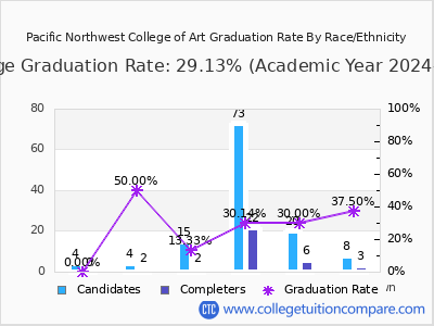 Pacific Northwest College of Art graduation rate by race