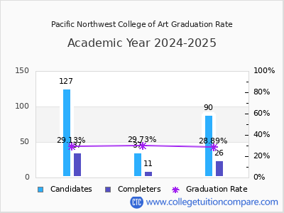 Pacific Northwest College of Art graduation rate by gender