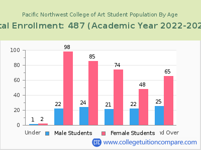 Pacific Northwest College of Art 2023 Student Population by Age chart