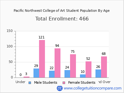 Pacific Northwest College of Art 2024 Student Population by Age chart