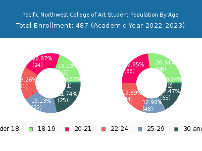 Pacific Northwest College of Art 2023 Student Population Age Diversity Pie chart
