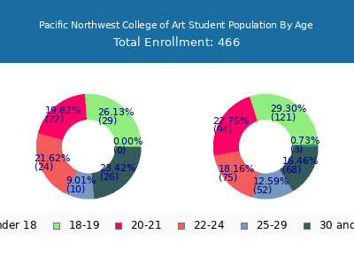 Pacific Northwest College of Art 2024 Student Population Age Diversity Pie chart